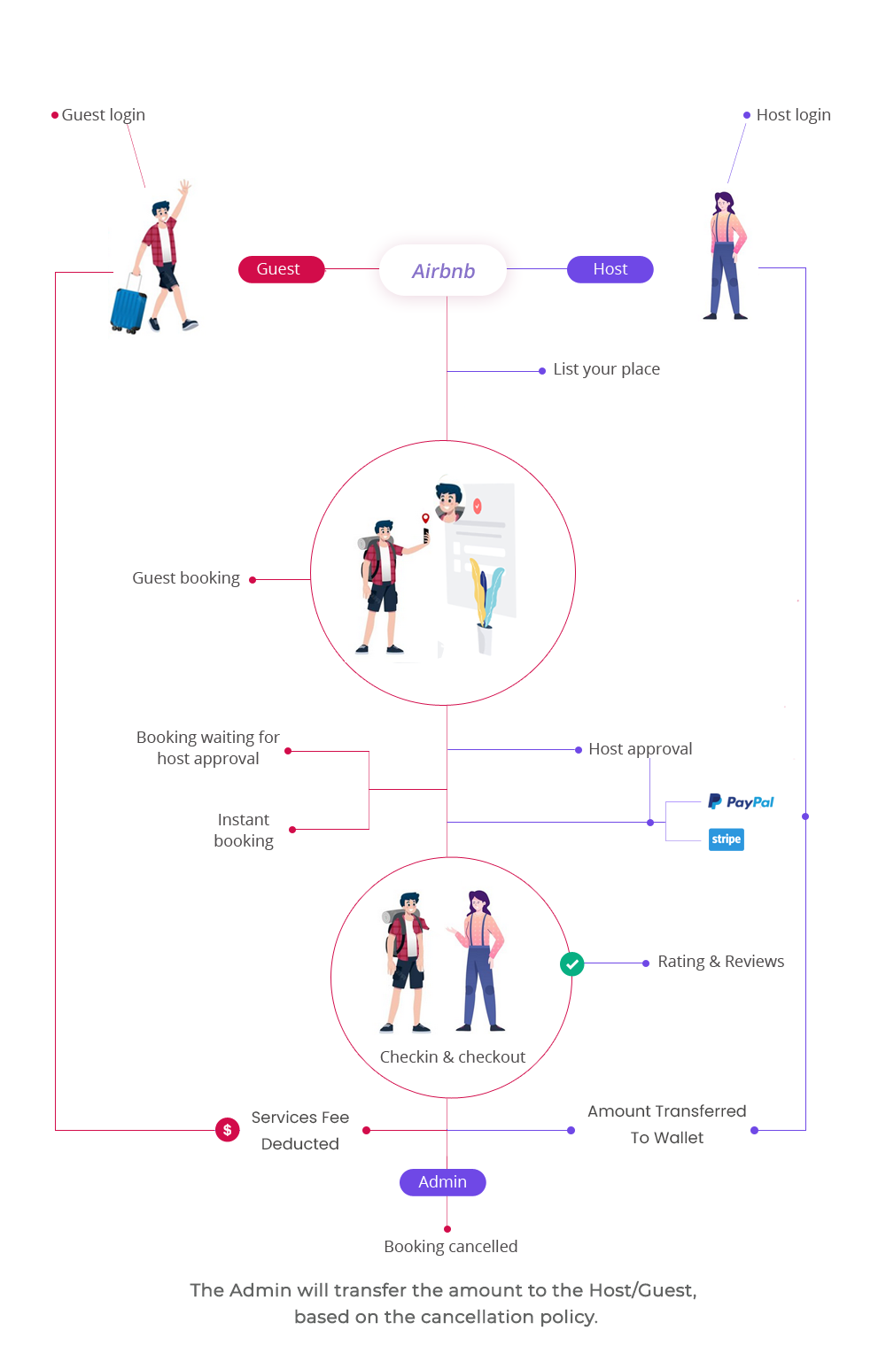 Airbnb clone work flow