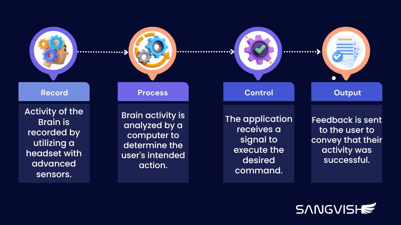 How-Brain-Computer-Interface-Work-Sangvish