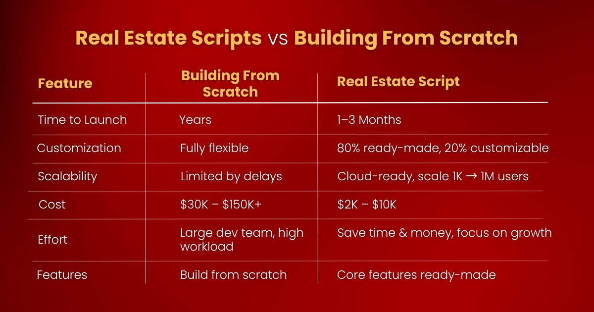 real-estate-script-vs-build-from-scratch